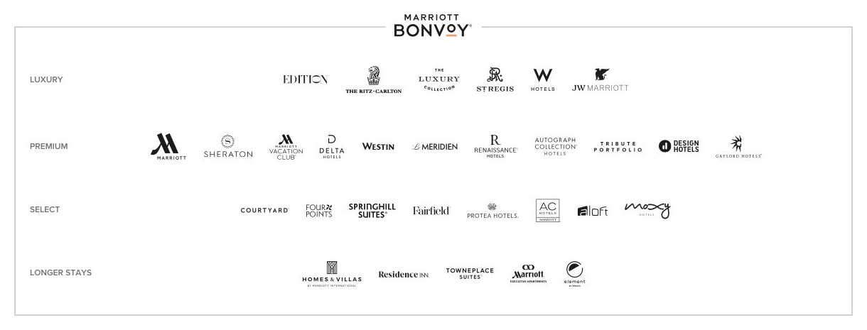 Marriott Bonvoy (registered trademark). List of hotels: Luxury. EDITION. The Ritz-Carlton. The Luxury Collection. St. Regis. W Hotels. JW Marriott. Premium. Marriott. Sheraton. Marriott Vacation Club (registered trademark). Delta Hotels. Westin. Le Meridien. Renaissance (registered trademark) Hotels. Autograph Collection (registered trademark) Hotels. Tribute Portfolio. Design Hotels. Gaylord Hotels (registered trademark). Select. Courtyard (registered trademark). Four Points. Springhill Suites (registered trademark). Fairfield (registered trademark). Protea Hotels (registered trademark). AC Hotels (registered trademark) Marriott. Aloft. Moxy Hotels. Longer Stays. HOMES & VILLAS by Marriott International. Residence Inn (registered trademark). Towneplace Suites (registered trademark). Marriott (registered trademark) Executive Apartments. Element at Westin.