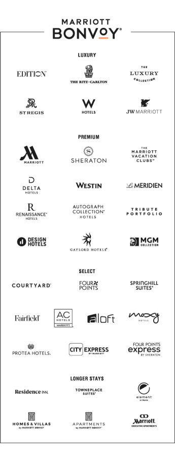 Marriott Bonvoy (registered trademark) logo. List of hotels: LUXURY – Edition (registered trademark). The Ritz-Carlton. The Luxury Collection. St. Regis. W Hotels. JW Marriott. PREMIUM – Marriott. Sheraton. Marriott Vacation Club (trademark). Delta Hotels. Westin. Le Meridien. Renaissance (registered trademark) Hotels. Autograph Collection (registered trademark) Hotels. Tribute Portfolio. Design Hotels. Gaylord Hotels (registered trademark). MGM Collection. SELECT – Courtyard (registered trademark). Four Points. Springhill Suites (registered trademark). Fairfield (registered trademark). AC Hotels (registered trademark) Marriott. Aloft. Moxy Hotels. Protea Hotels (registered trademark). City Express by Marriott. Four Points Express by Sheraton. LONGER STAYS – Residence Inn (registered trademark). Towneplace Suites (registered trademark). Element by Westin (registered trademark). Home & Villas by Marriott Bonvoy (registered trademark). Apartments by Marriott Bonvoy (registered trademark). Marriott (registered trademark) Executive Apartments.