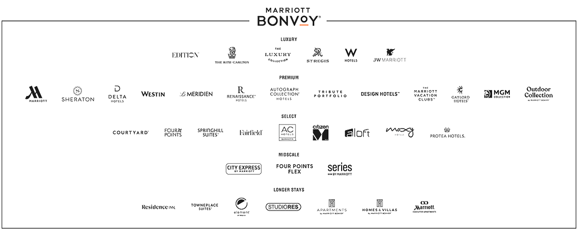 Marriott Bonvoy (registered trademark) logo. List of hotels: LUXURY – Edition (registered trademark). The Ritz-Carlton. The Luxury Collection. St. Regis. W Hotels. JW Marriott. PREMIUM – Marriott. Sheraton. Delta Hotels. Westin. Le Meridien. Renaissance (registered trademark) Hotels. Autograph Collection (registered trademark) Hotels. Tribute Portfolio. Design Hotels (Trademark). The Marriott Vacation Clubs (trademark). Gaylord Hotels (registered trademark). MGM Collection. Outdoor Collection by Marriott Bonvoy (registered trademark). SELECT – Courtyard (registered trademark). Four Points. Springhill Suites (registered trademark). Fairfield (registered trademark). AC Hotels Marriott (registered trademark). Citizen hotel. Aloft. Moxy Hotels. Protea Hotels (registered trademark). MIDSCALE - City Express by Marriott. Four Points Flex. Series by Marriott. LONGER STAYS – Residence Inn (registered trademark). Towneplace Suites (registered trademark). Element (registered trademark) by Westin. Studiores. Apartments by Marriott Bonvoy (registered trademark). Homes & Villas by Marriott Bonvoy (registered trademark).  Marriott (registered trademark) Executive Apartments.