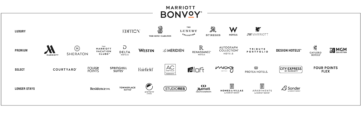 Marriott Bonvoy (registered trademark) logo. List of hotels: LUXURY – Edition (registered trademark). The Ritz-Carlton. The Luxury Collection. St. Regis. W Hotels. JW Marriott. PREMIUM – Marriott. Sheraton. The Marriott Vacation Clubs (trademark). Delta Hotels. Westin. Le Meridien. Renaissance (registered trademark) Hotels. Autograph Collection (registered trademark) Hotels. Tribute Portfolio. Design Hotels. Gaylord Hotels (registered trademark). MGM Collection. SELECT – Courtyard (registered trademark). Four Points. Springhill Suites (registered trademark). Fairfield (registered trademark). AC Hotels (registered trademark) Marriott. Aloft. Moxy Hotels. Protea Hotels (registered trademark). City Express by Marriott. Four Points Express by Sheraton. LONGER STAYS – Residence Inn (registered trademark). Towneplace Suites (registered trademark). Element (registered trademark) by Westin. Homes & Villas by Marriott Bonvoy (registered trademark). Apartments by Marriott Bonvoy (registered trademark). Marriott (registered trademark) Executive Apartments.