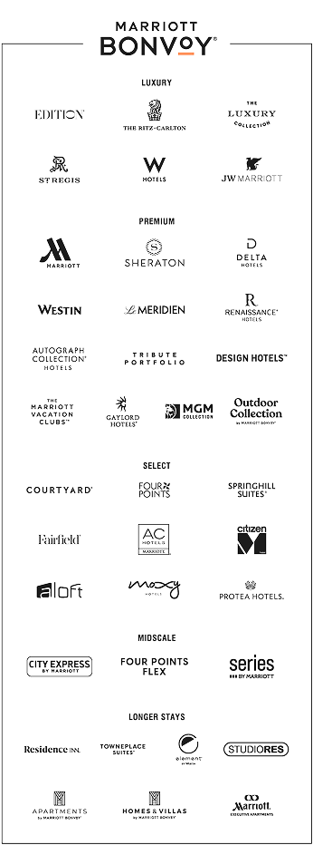 Marriott Bonvoy (registered trademark) logo. List of hotels: LUXURY – Edition (registered trademark). The Ritz-Carlton. The Luxury Collection. St. Regis. W Hotels. JW Marriott. PREMIUM – Marriott. Sheraton. Delta Hotels. Westin. Le Meridien. Renaissance (registered trademark) Hotels. Autograph Collection (registered trademark) Hotels. Tribute Portfolio. Design Hotels (Trademark). The Marriott Vacation Clubs (trademark). Gaylord Hotels (registered trademark). MGM Collection. Outdoor Collection by Marriott Bonvoy (registered trademark). SELECT – Courtyard (registered trademark). Four Points. Springhill Suites (registered trademark). Fairfield (registered trademark). AC Hotels Marriott (registered trademark). Citizen hotel. Aloft. Moxy Hotels. Protea Hotels (registered trademark). MIDSCALE - City Express by Marriott. Four Points Flex. Series by Marriott. LONGER STAYS – Residence Inn (registered trademark). Towneplace Suites (registered trademark). Element (registered trademark) by Westin. Studiores. Apartments by Marriott Bonvoy (registered trademark). Homes & Villas by Marriott Bonvoy (registered trademark).  Marriott (registered trademark) Executive Apartments.
